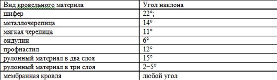 Вальмовий дах у Львові: ТОП 30 питань - відповідей